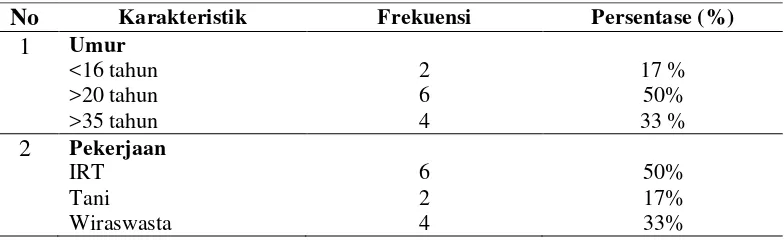 Tabel 5.1 Distribusi frekuensi dan persentase berdasarkan karakteristik demografi responden (n=12) 