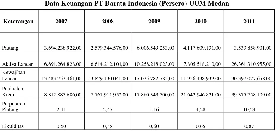  Tabel 1.1 Data Keuangan PT Barata Indonesia (Persero) UUM Medan 