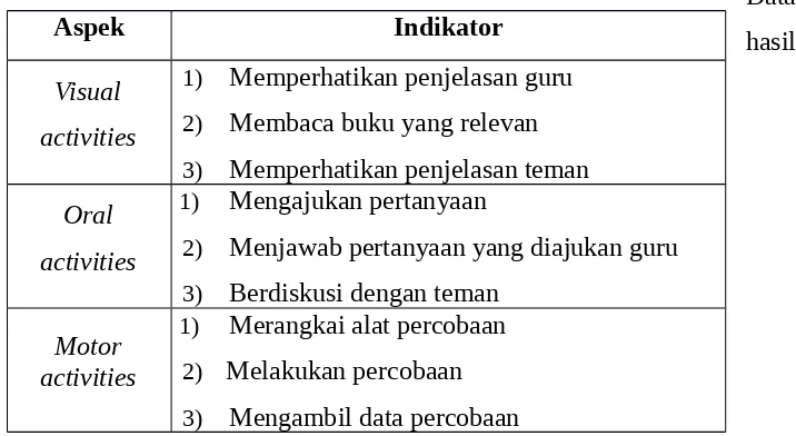 Tabel 3.1 Aspek dan Indikator Aktivitas Belajar siswa