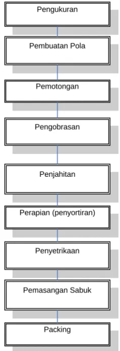 Gambar 2.2. Proses Pembuatan Celana Secara Umum 