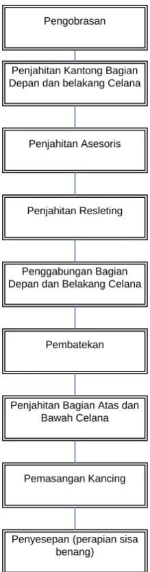 Gambar 2.3. Proses Penjahitan 