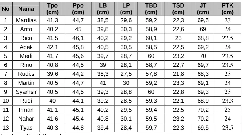 Tabel 5.1. Data Dimensi Antropometri Tubuh Operator 