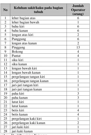 Tabel 5.2. Data Keluhan Muskoleskeletal yang di Alami Operator  