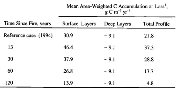 Table 5. Sensitivity Analysis of C Accumulation in Moss and Surface Soil Layers, Assuming Entire Area (Except Fens and Collapse Scar Bogs) Burned 13, 30, 60, or 120 Years Ago 