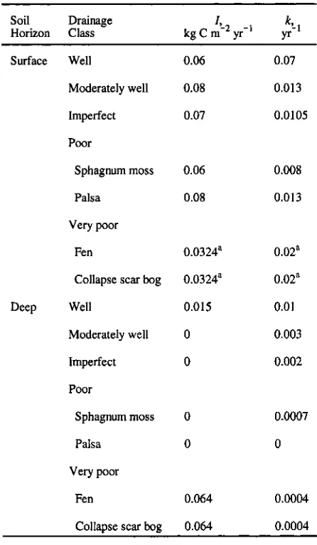 Table 1. Input I and Decomposition k Constants for Surface and Deep Soil Layers 