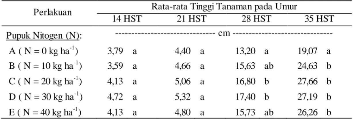 Tabel 1. Pengaruh Berbagai Takaran Pupuk Nitrogen terhadap Tinggi Tanaman Umur 14  HST, 21 HST, 28 HST dan 35 HST 