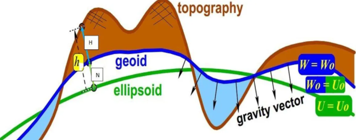 Gambar I.1. Hubungan geometrik antara topografi, geoid dan ellipsoid  (Barthelmes, 2009) 