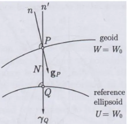 Gambar I.3. Hubungan antara geoid dan elipsoid referensi. 