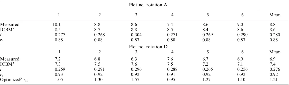 Table 4. Measured and ICBM predicted ﬁnal soil organic carbon (SOC) stocks in 2008 for the Offer site for each of the six large plots of rotation A andD (kg C mperiod 1957 to 2008