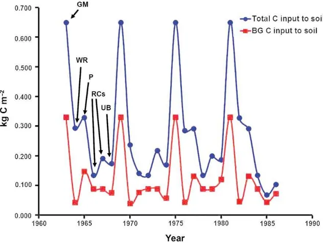 Fig. 4. Total and below-ground (BG) annual C inputs to soil from crop residues in one of the six large plots for rotation A during1963 to 1986 (time period when the most detailed yield data were recorded)