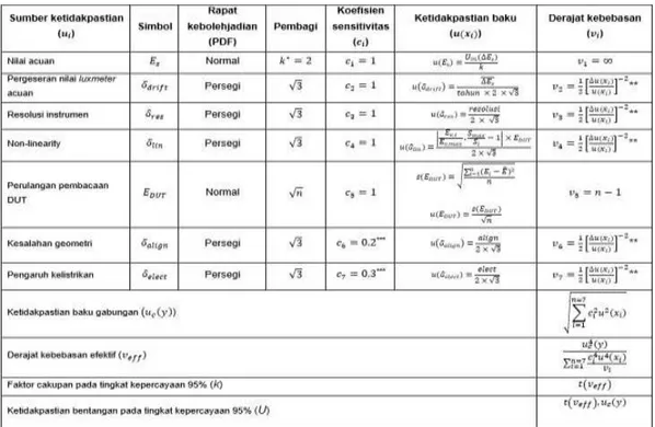 Tabel 1. Perhitungan ketidakpastian pengukuran yang berkaitan dengan kalibrasi luxmeter