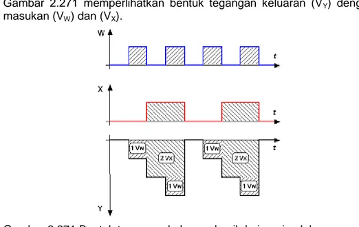 Gambar  2.271  memperlihatkan  bentuk  tegangan  keluaran  (V Y )  dengan  masukan (V W ) dan (V X )