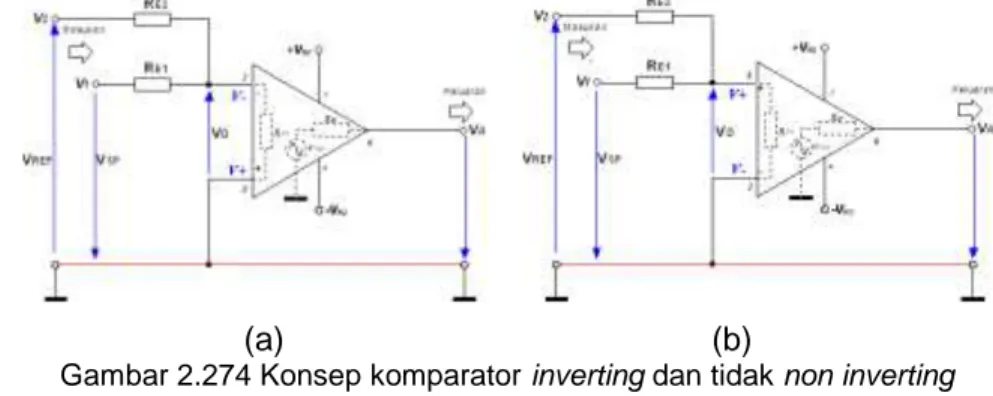 Gambar 2.274 Konsep komparator inverting dan tidak non inverting 