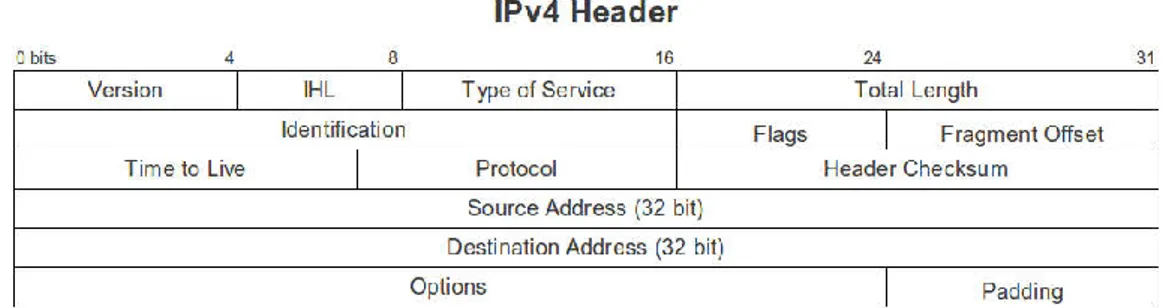 Gambar 2.7 IPv4 header 