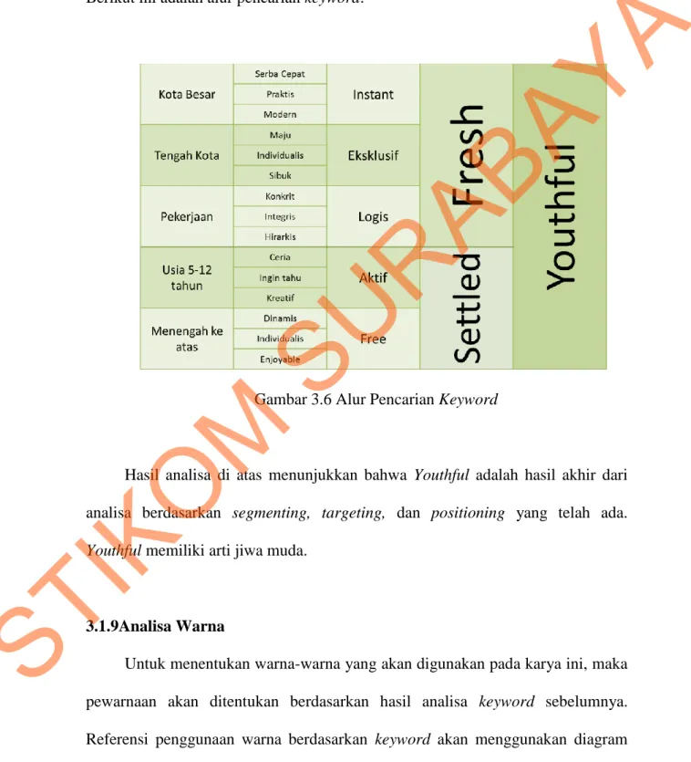 Gambar 3.6 Alur Pencarian Keyword 