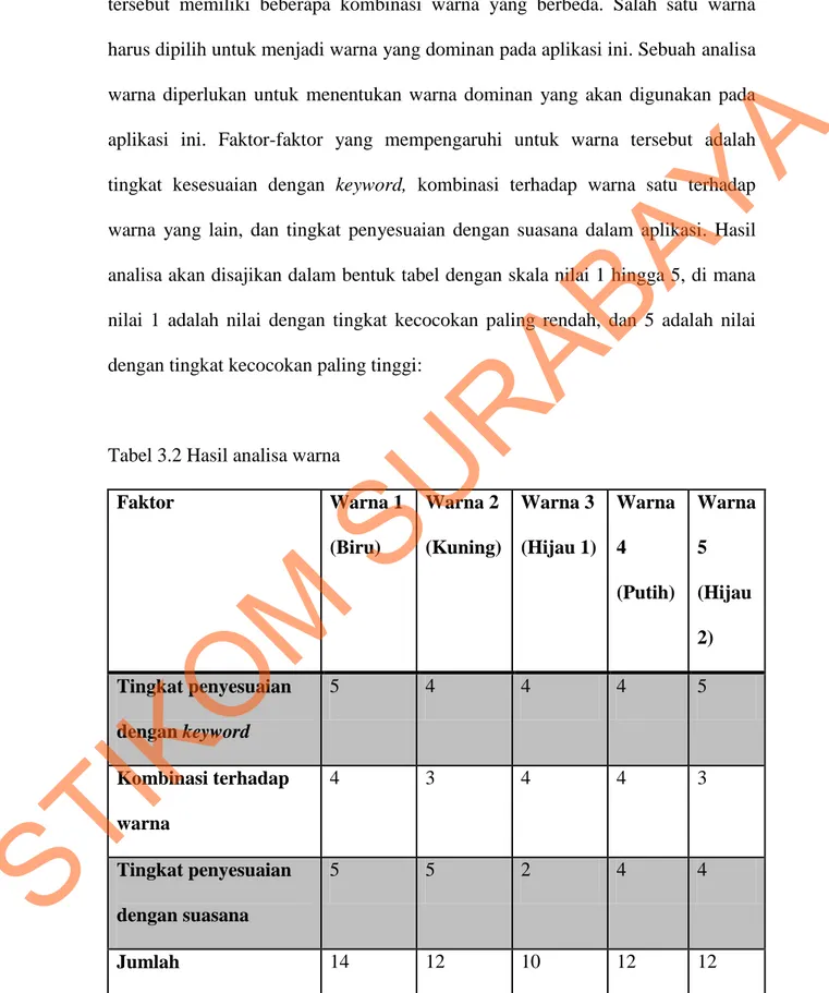 Tabel 3.2 Hasil analisa warna 