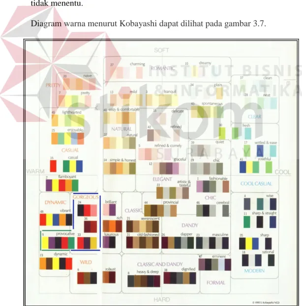 Diagram warna menurut Kobayashi dapat dilihat pada gambar 3.7. 