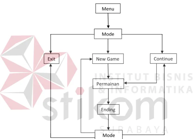 Gambar 3.8 Diagram alur rancangan aplikasi 