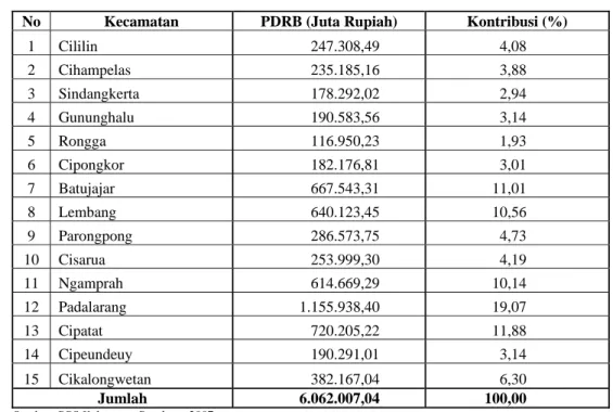 Tabel 17  Kontribusi PDRB Tiap Kecamatan Tahun 2006 Berdasarkan Atas  Dasar Konstan Tahun 2000 
