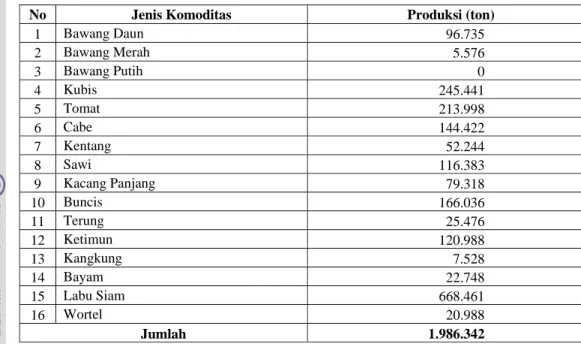 Tabel 24 Produksi Komoditas Buah-Buahan  
