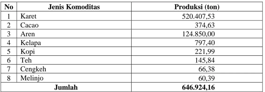 Tabel 27 Produksi Komoditas Perkebunan 
