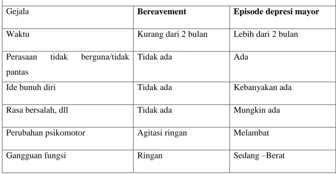 Tabel 5. Pembeda antara bereavement dan episode depresi mayor 1 