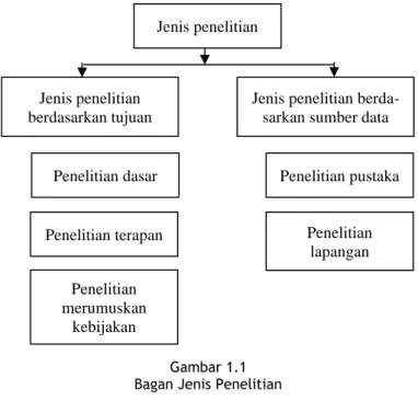 Gambar 1.1   Bagan Jenis Penelitian 