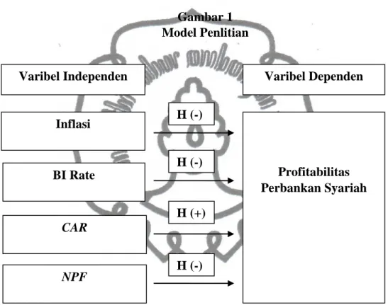 Gambar 1  Model Penlitian  H (-)  Varibel Dependen Varibel Independen  Profitabilitas  Perbankan Syariah Inflasi H (-) BI Rate  H (+)  CAR  H (-)  NPF 