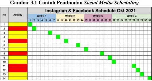 Gambar 3.1 Contoh Pembuatan Social Media Scheduling 