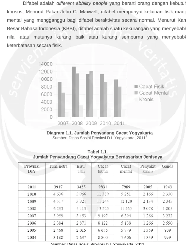 Diagram 1.1. Jumlah Penyadang Cacat Yogyakarta Sumber: Dinas Sosial Provinsi D.I. Yogyakarta, 2011 1