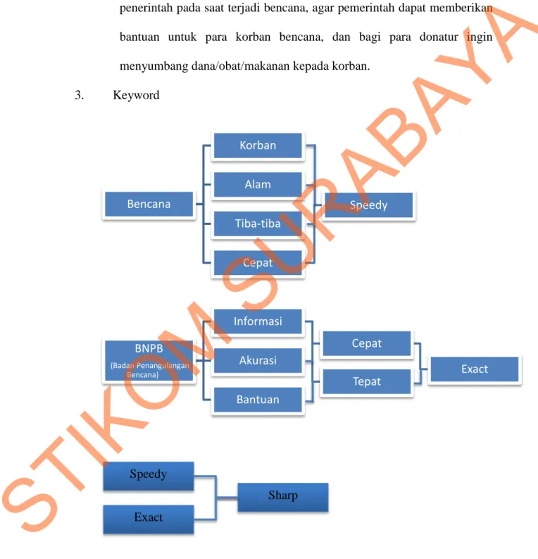 Gambar 3.6 Diagram keyword. 