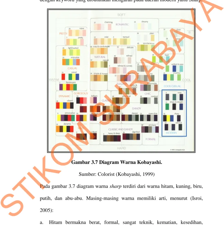 Gambar 3.7 Diagram Warna Kobayashi. 