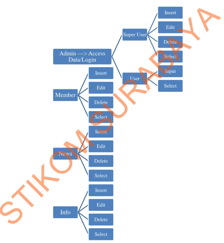 Gambar 3.8 Architectural Flow CMS/Halaman Admin. 