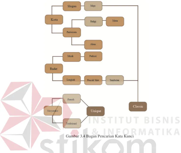 Gambar 3.4 Bagan Pencarian Kata Kunci 