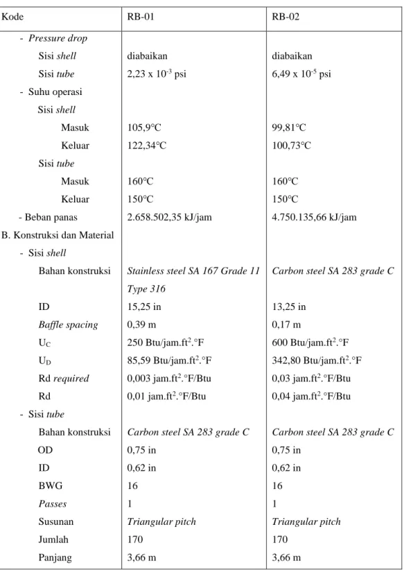 Tabel 3.4 Spesifikasi Reboiler (Lanjutan) 