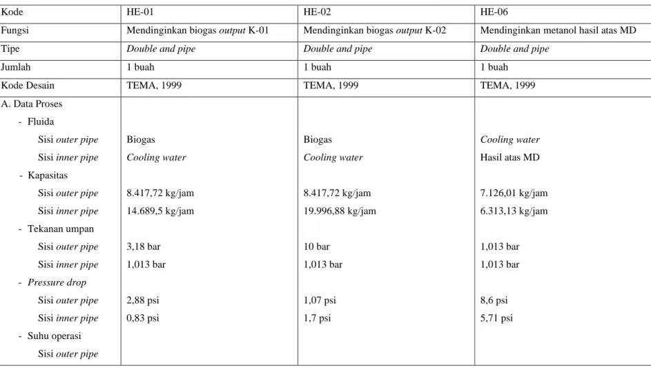 Tabel 3. 6 Spesifikasi Heat Exchanger 