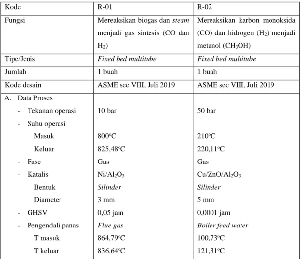 Tabel 3. 1 Spesifikasi Reaktor 