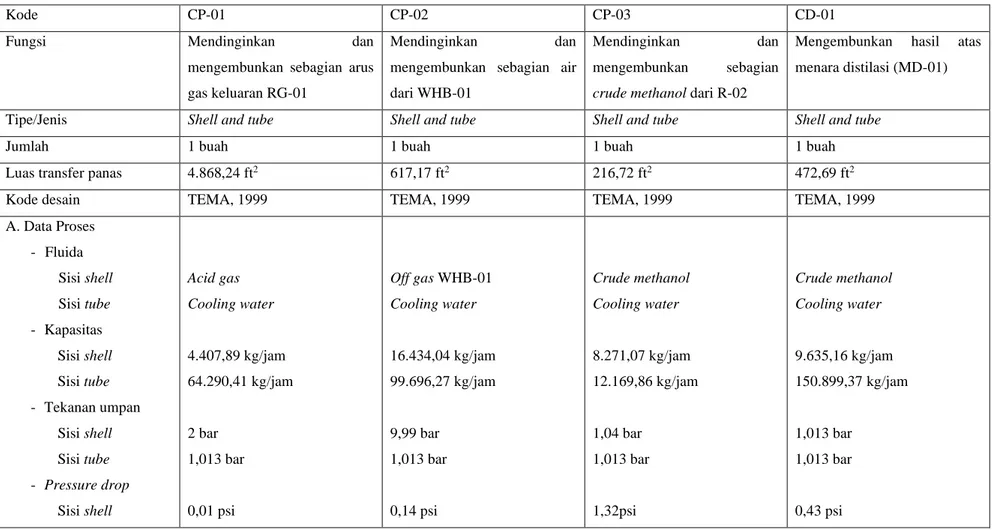 Tabel 3. 2 Spesifikasi Kondensor Parsial dan Kondensor Total 