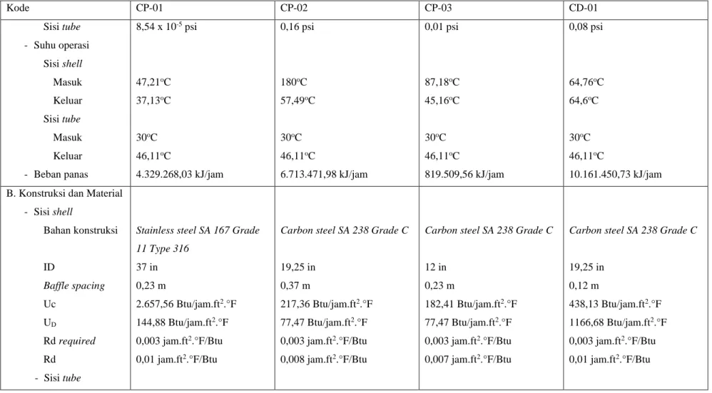 Tabel 3.2 Spesifikasi Kondensor Parsial dan Kondenser Total (Lanjutan) 
