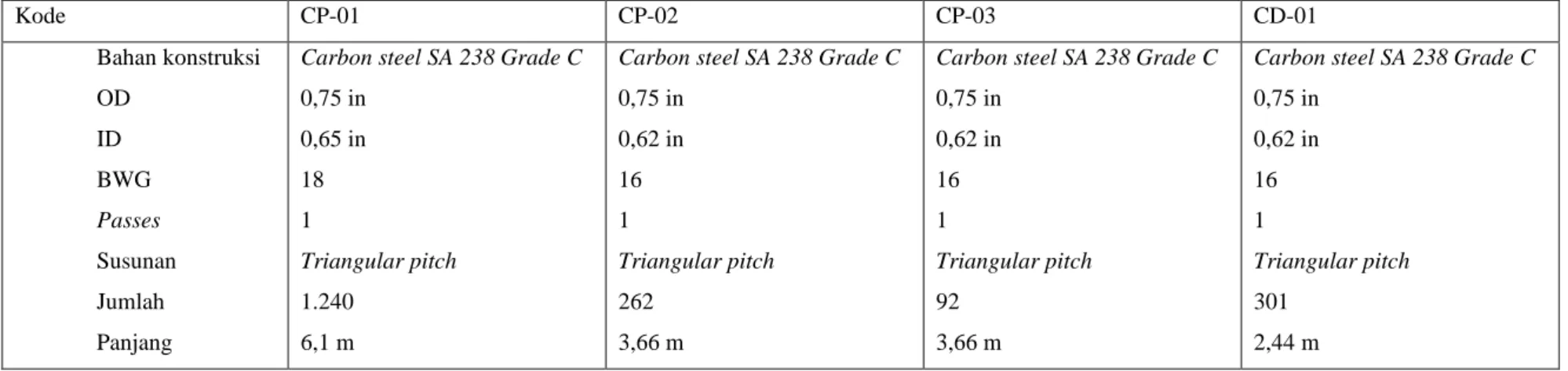 Tabel 3.2 Spesifikasi Kondensor Parsial dan Kondensor Total (Lanjutan) 