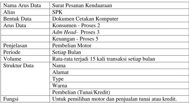 Tabel 4.3 Kamus Data SPK  Nama Arus Data  Surat Pesanan Kendaaraan 