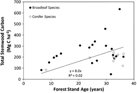 Fig. 2. Relationship between forest stand age (years) and total stemwood carbonincluding thinning removals (Mg C ha�1).