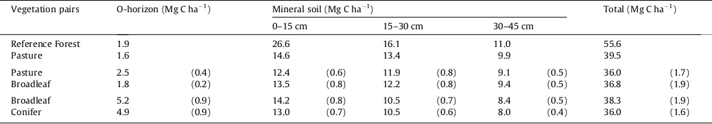 Fig. 3. The proportion of soil carbon as a percent of aboveground stemwood carbon (branches and leaves not included), coarse roots (estimated from stemwood), and soilcarbon (O horizon and 0–45 cm mineral soil)