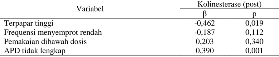 Tabel 2  Hasil Analisis Regresi Linier Antara Beberapa Faktor Yang Berhubungan Dengan Kolinesterase,  Pada Petani Bawang Merah Di Kecamatan Sukomoro Kabupaten Nganjuk 2013 