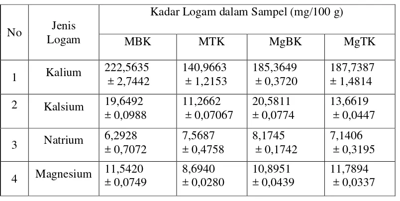 Tabel 4.1 Hasil Analisis Kuantitatif Kalium, Kalsium, Natrium dan magnesium pada Sampel I,II,III dan IV 