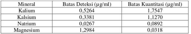 Tabel 4.2 Batas Deteksi dan Batas Kuantitasi Kalium, Kalsium, Natrium dan 
