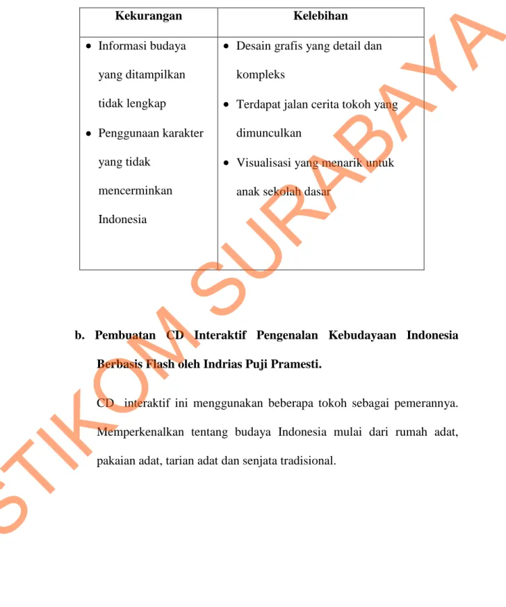 Tabel  3.1  Analisis  kekurangan  dan  kelebihan  CD  Interaktif  Belajar  dan  Bermain  Untuk  Anak-anak  Dalam  Rangka  Mengenalkan  Ragam  Seni  dan Kebudayaan di Indonesia 