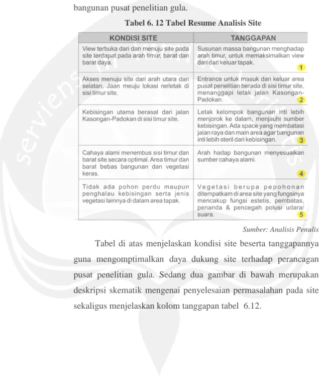 Tabel 6. 12 Tabel Resume Analisis Site 