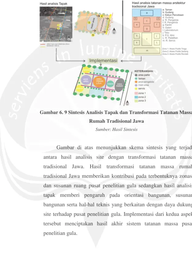 Gambar 6. 9 Sintesis Analisis Tapak dan Transformasi Tatanan Massa  Rumah Tradisional Jawa 