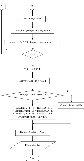 Gambar 3.9 Flowchart Ekstraksi Algoritma MLSB (Lanjutan) 